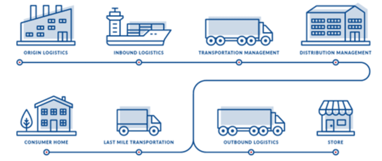 order fulfilment process