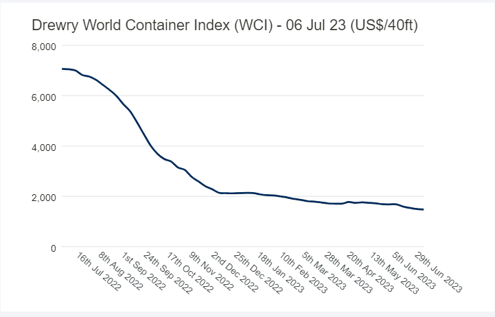 drewery world container index