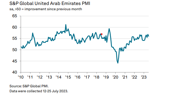 UAE PMI