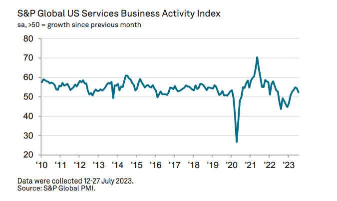US PMI