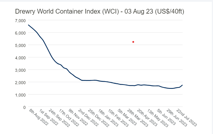 drewery world container index