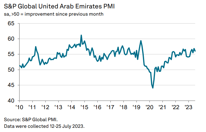 UAE PMI