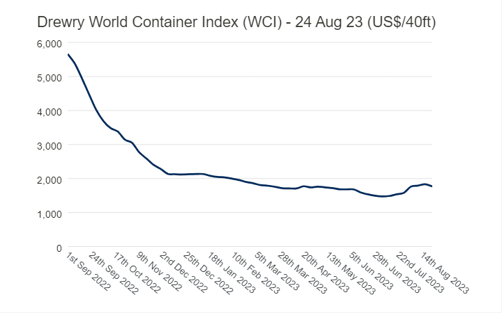 drewery world container index