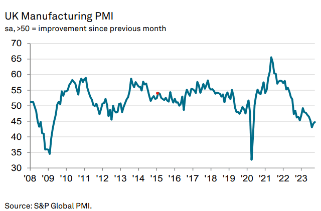 UK PMI