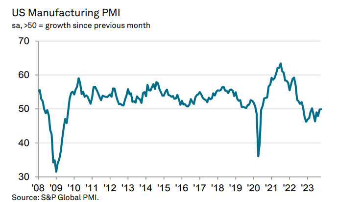 US PMI