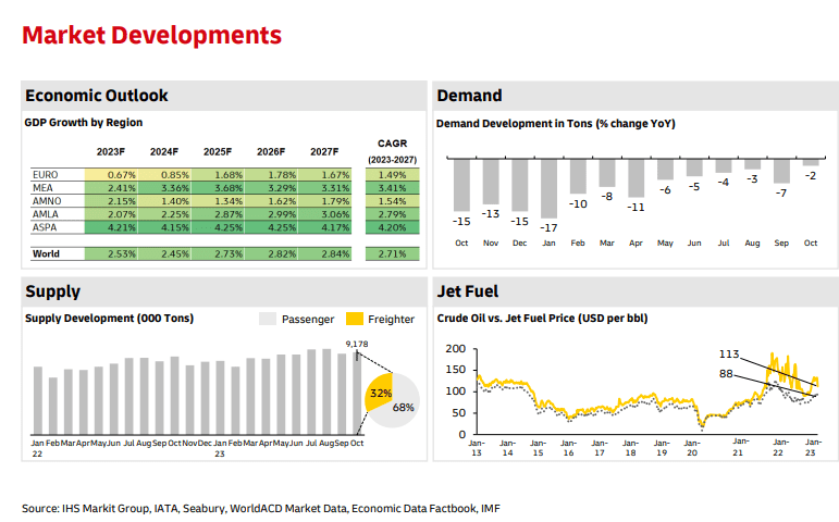 market development