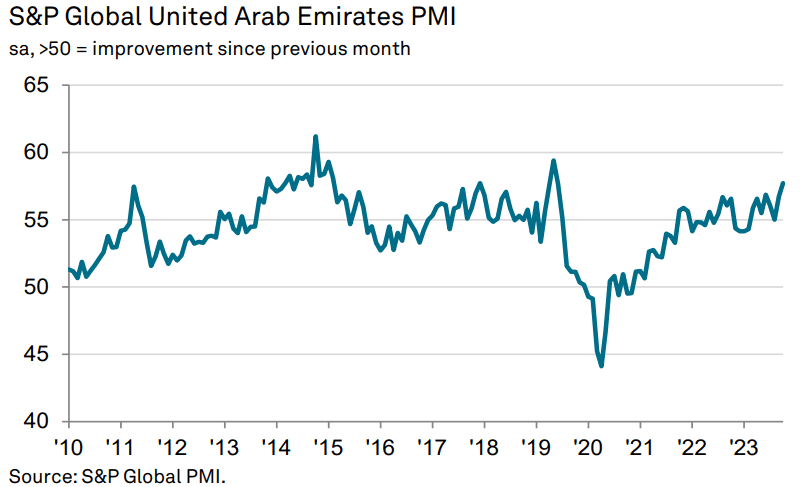 global UAE PMI