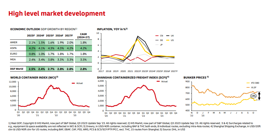 GDP market development