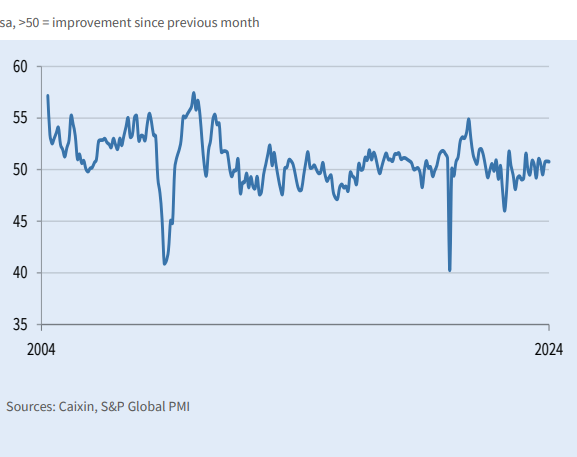 China PMI