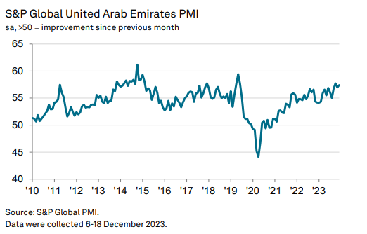 UAE PMI