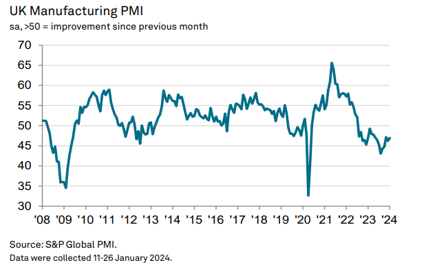 UK Purchasing Managers Index (PMI)