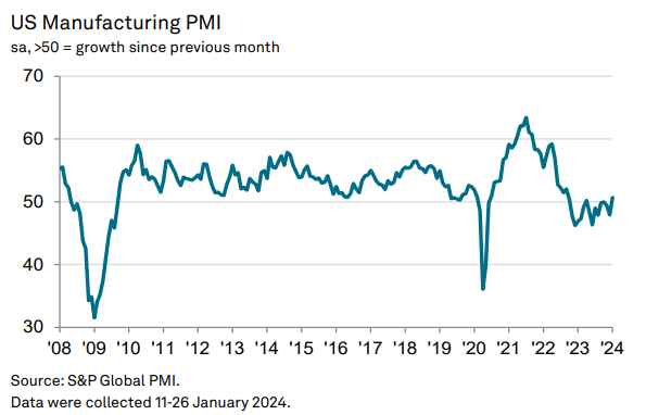 US PMI