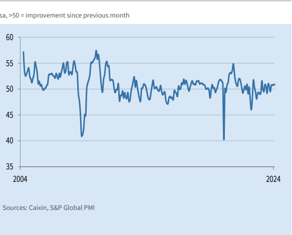 China PMI