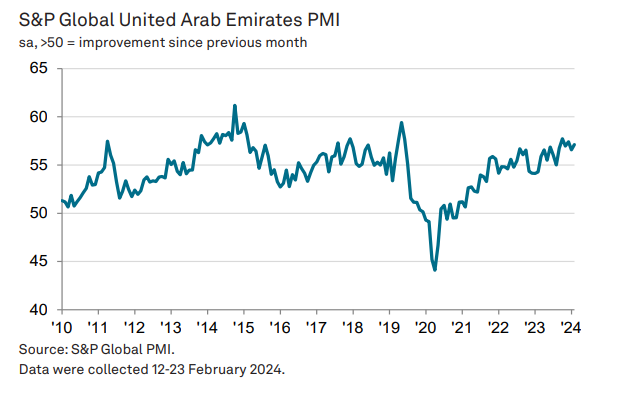 UAE PMI