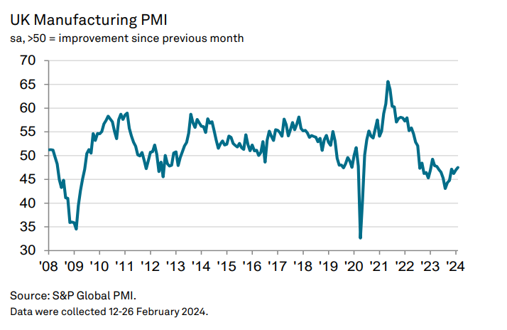 UK PMI