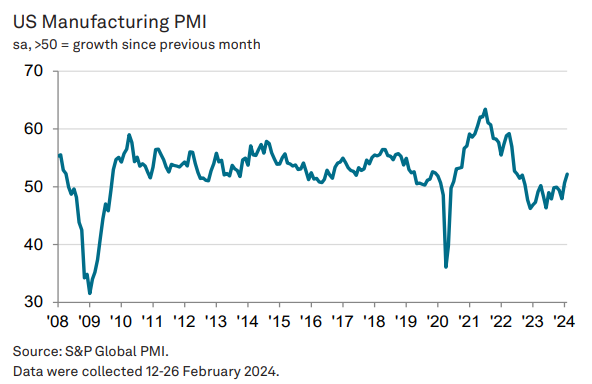 US PMI