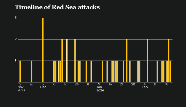 Red Sea Shipping Crisis