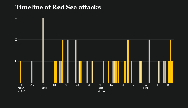 Timeline Red Sea attacks