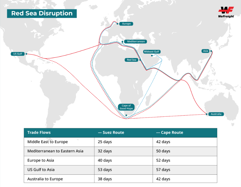 The Effect of Red Sea Shipping Routes on International Trade