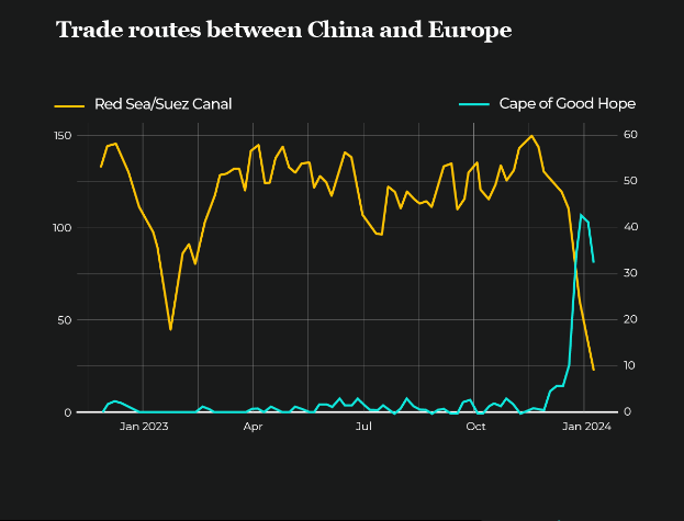 The Red Sea Shipping Alternatives to Avoid Trade Disruptions