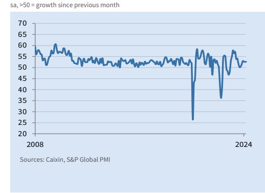 China PMI