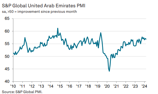 UAE PMI