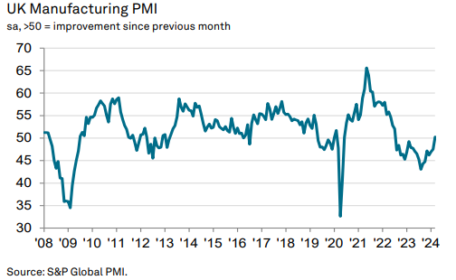 UK PMI