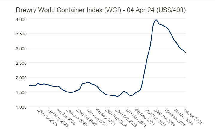 drewery world container index