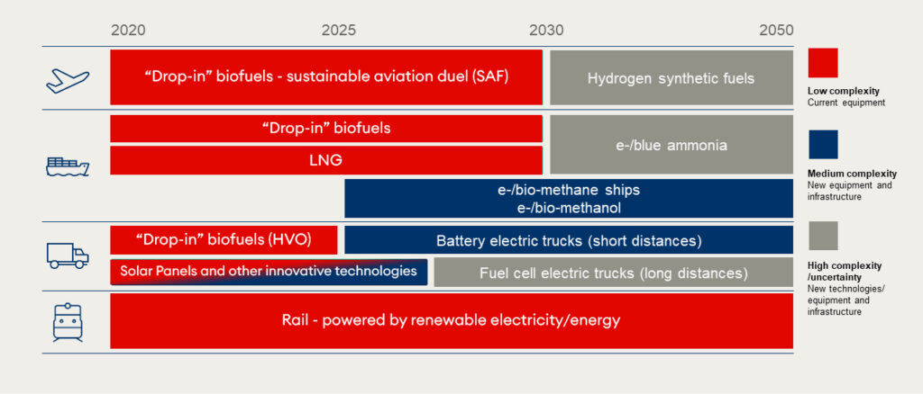 Sustainability in Transportation — An Enterprising Future