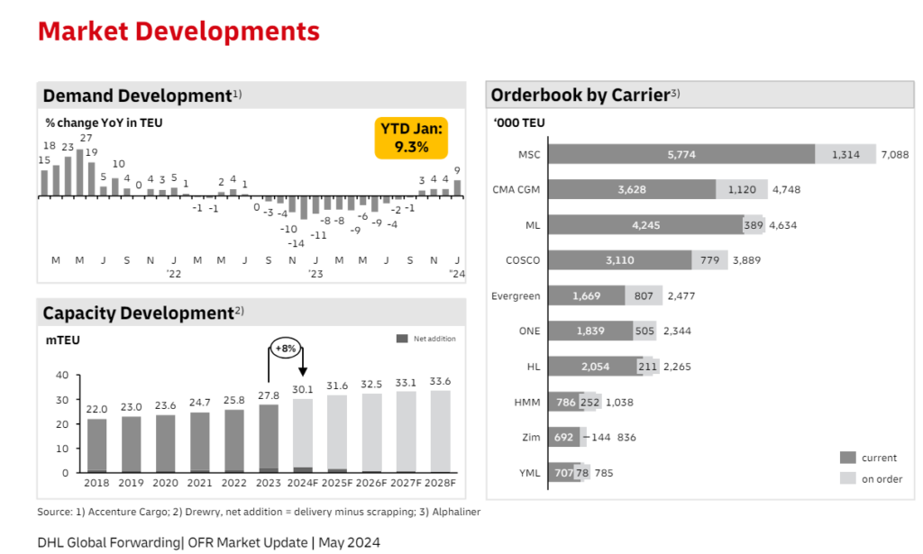 Insights into Ocean Freight – May 2024