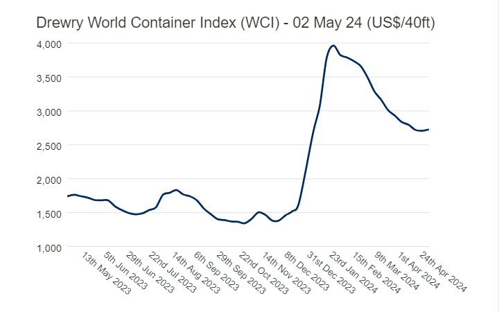 Global Factory Output –