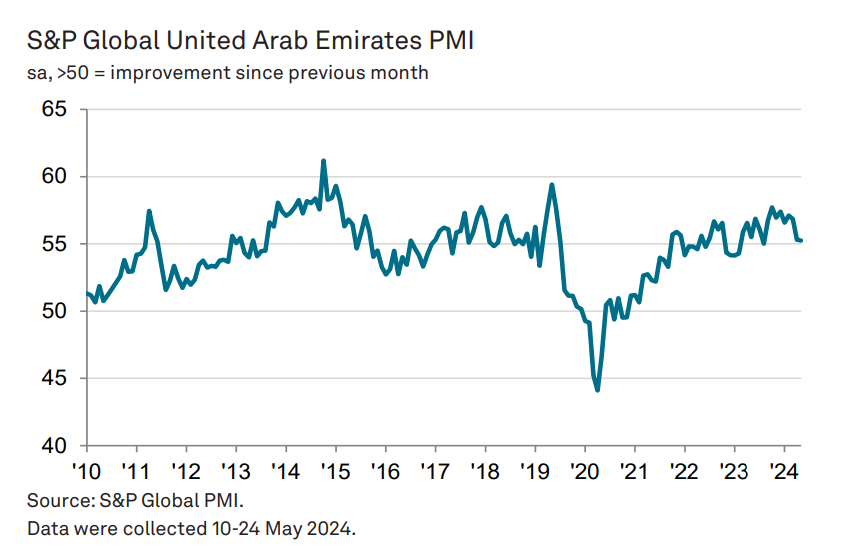 UAE PMI