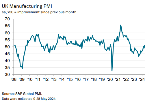 UK PMI