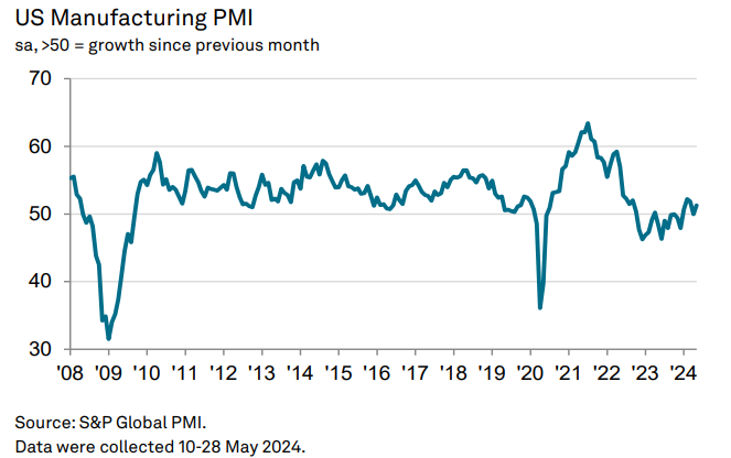 USA PMI