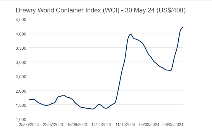 drewery world container index