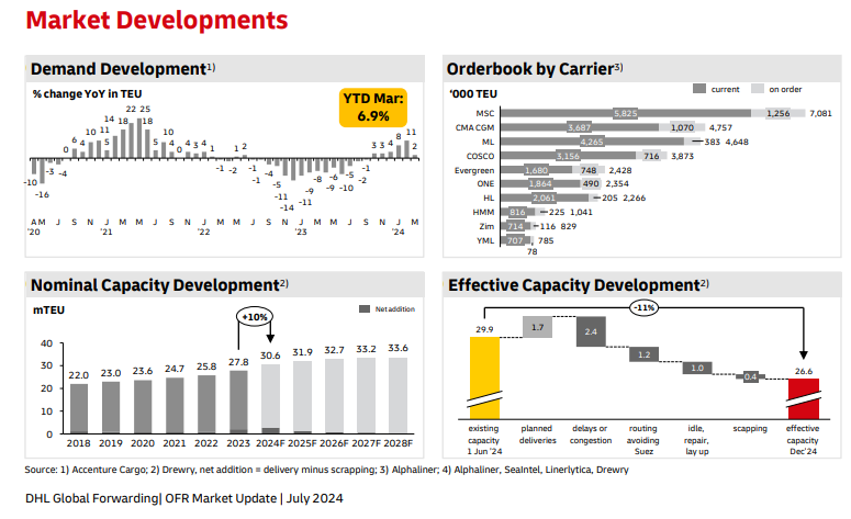 ocean freight