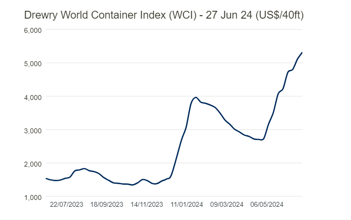 drewery world container index
