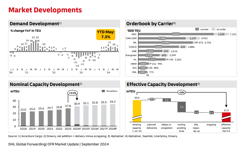 ocean high level market development