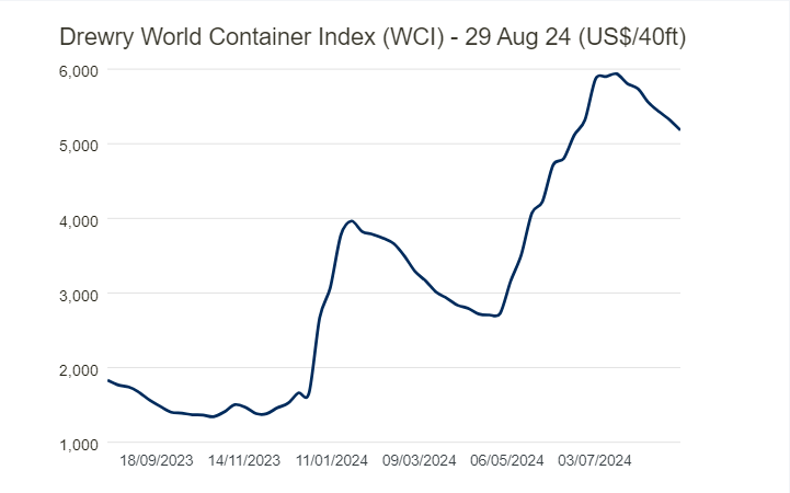 drewery world container index