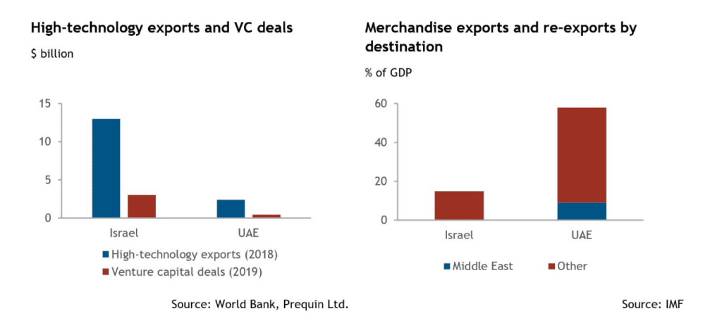 Growing-Sectors uae