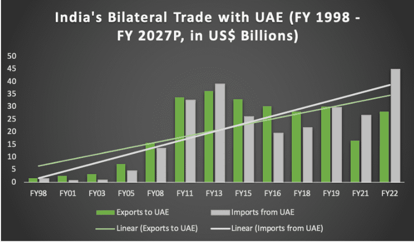 India-UAE-Bilateral-Trade-Trends-