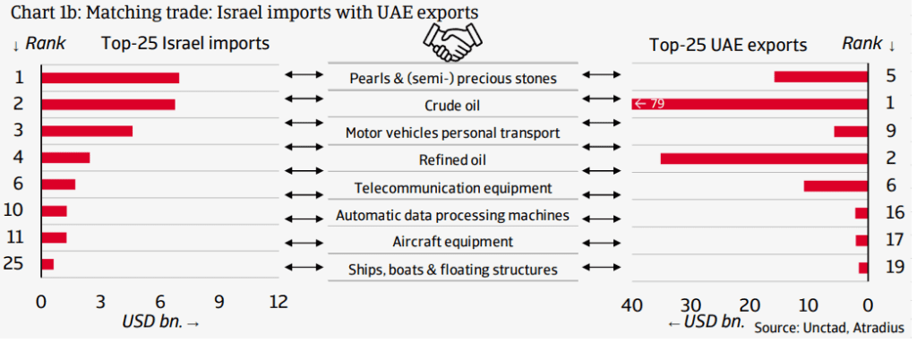 UAE-Israel-Mutual-Trade