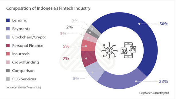 Financial-Technology uae indonesia