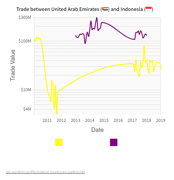 Trade-Relation-Between-UAE-and-Indonesia
