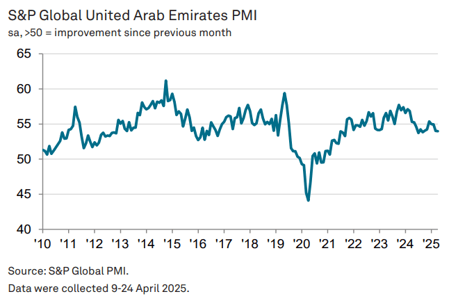 uae-pmi-may-2025