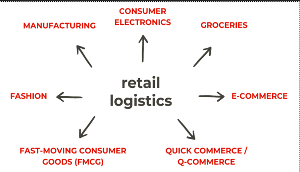 Emerging Trends in Retail Logistics