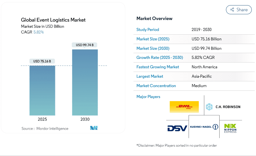Global Event Logistics Market Overview